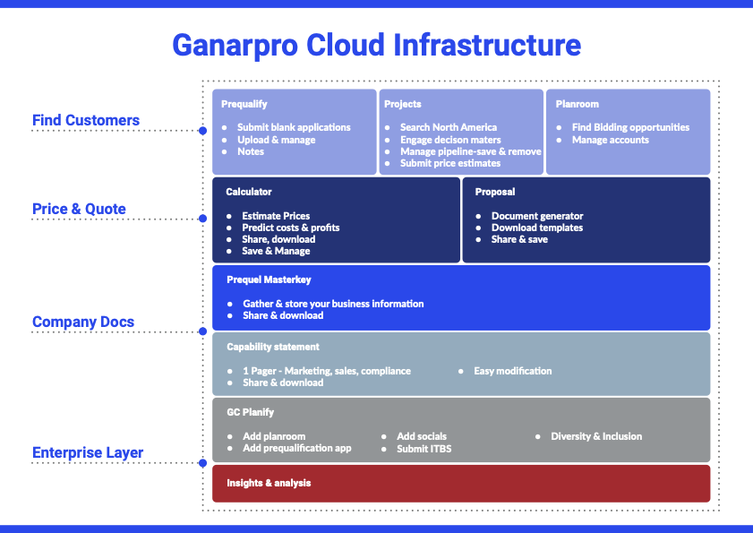 Ganarpro cloud infrastructure